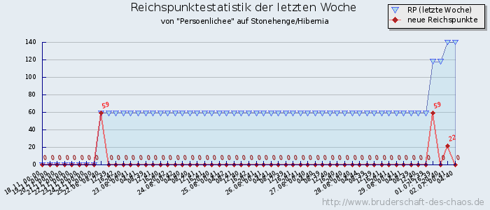 Reichspunktestatistik