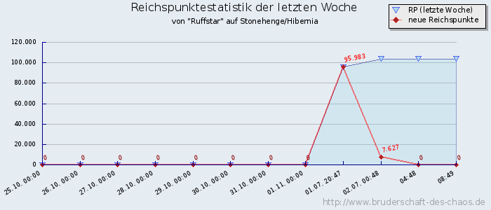 Reichspunktestatistik