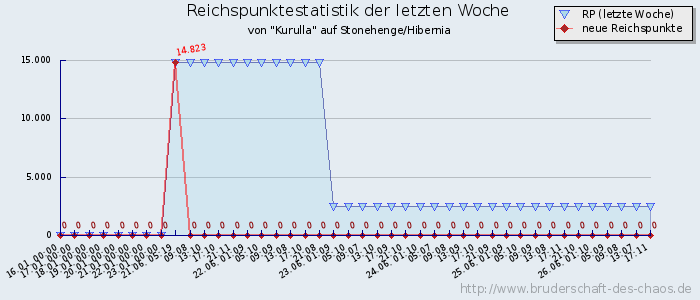 Reichspunktestatistik