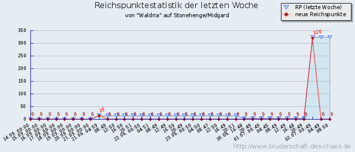 Reichspunktestatistik