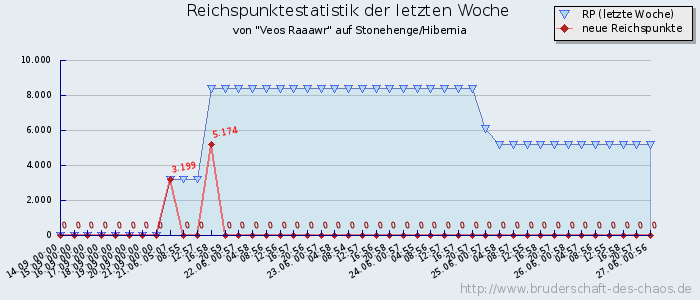 Reichspunktestatistik