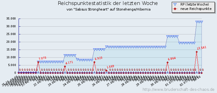 Reichspunktestatistik