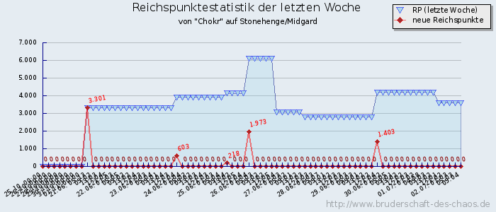 Reichspunktestatistik