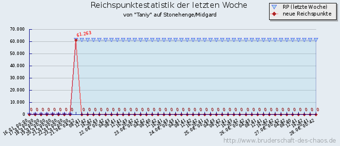 Reichspunktestatistik