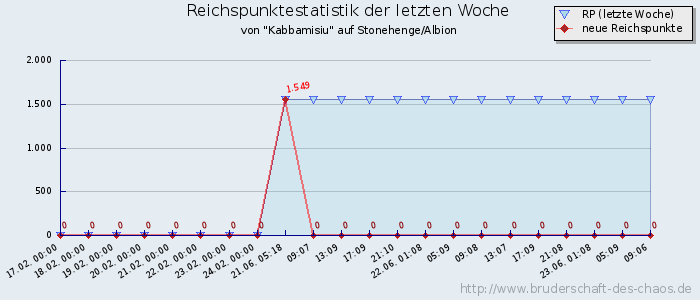 Reichspunktestatistik