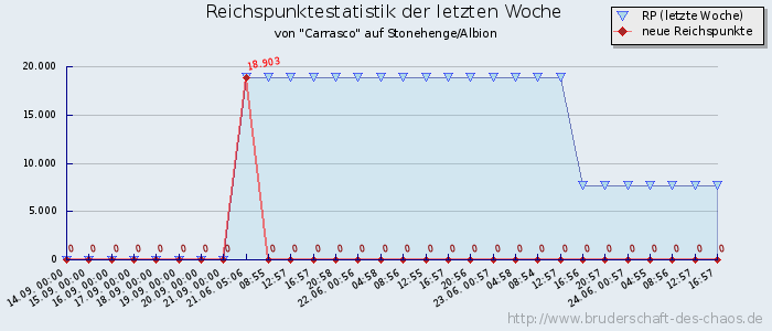 Reichspunktestatistik