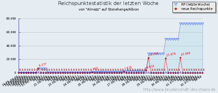 Reichspunktestatistik