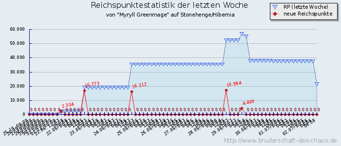 Reichspunktestatistik