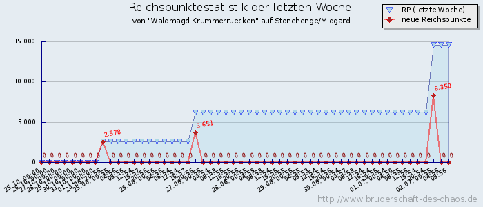 Reichspunktestatistik