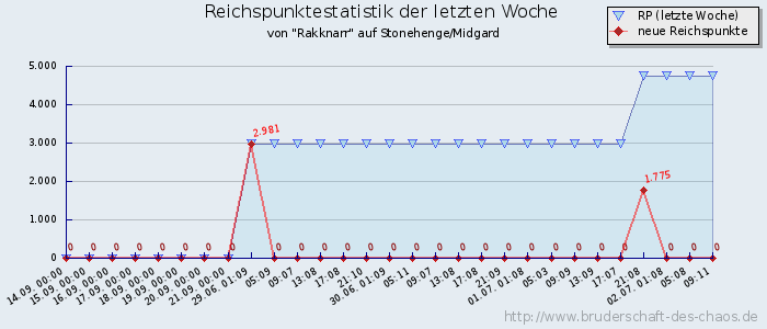 Reichspunktestatistik