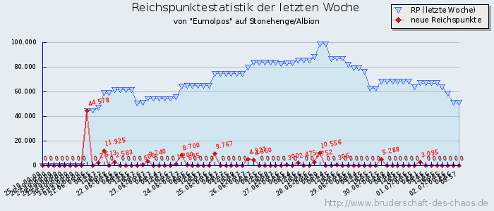 Reichspunktestatistik