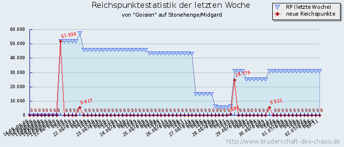 Reichspunktestatistik