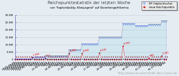 Reichspunktestatistik