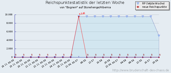 Reichspunktestatistik