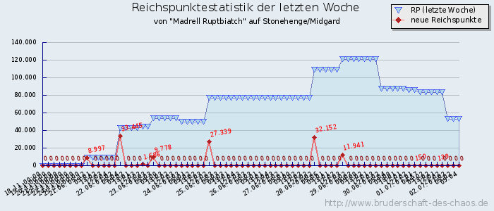 Reichspunktestatistik