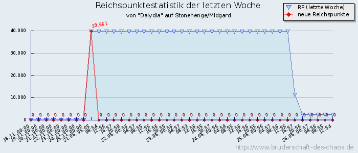 Reichspunktestatistik