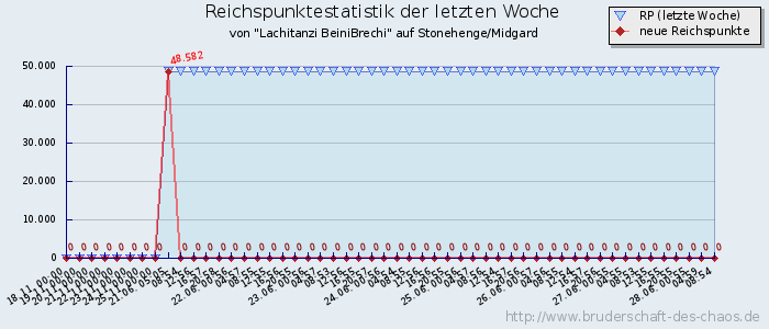 Reichspunktestatistik