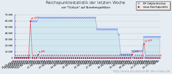 Reichspunktestatistik