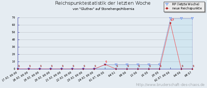 Reichspunktestatistik