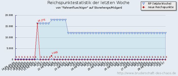 Reichspunktestatistik