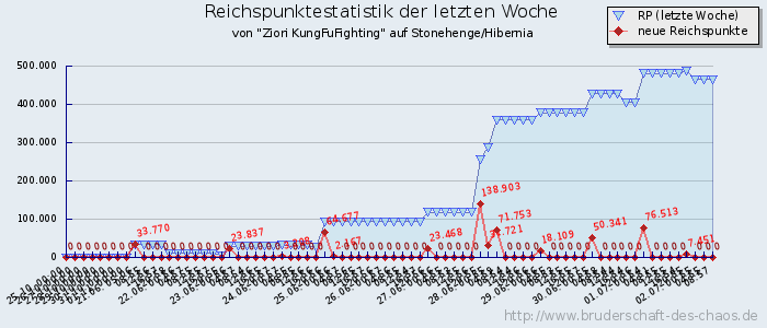 Reichspunktestatistik