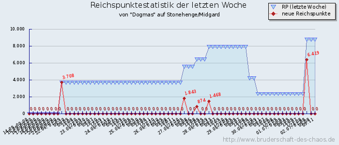 Reichspunktestatistik