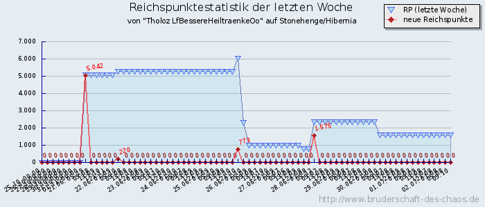 Reichspunktestatistik