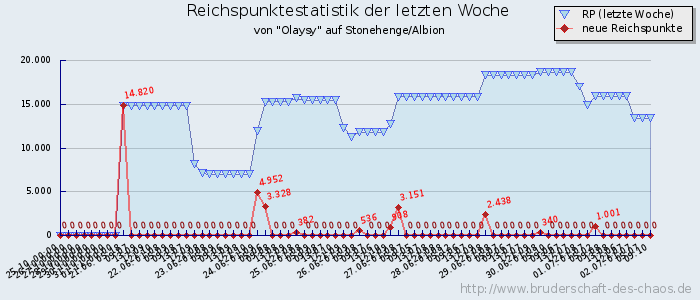 Reichspunktestatistik