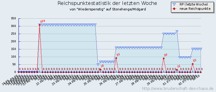 Reichspunktestatistik