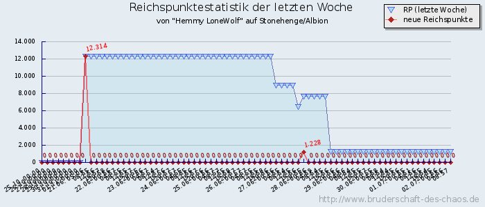 Reichspunktestatistik