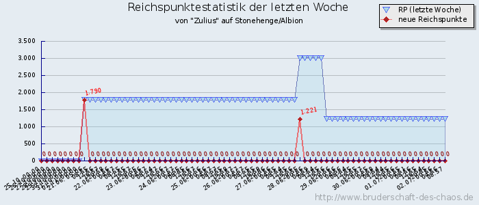 Reichspunktestatistik