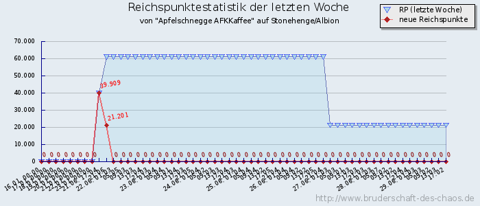 Reichspunktestatistik