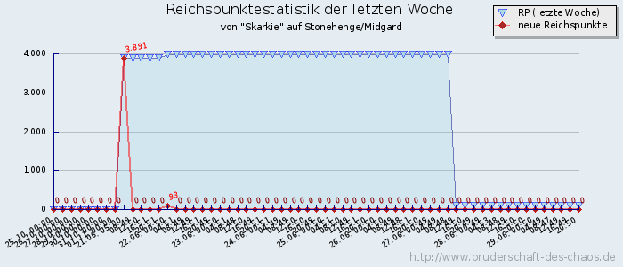 Reichspunktestatistik