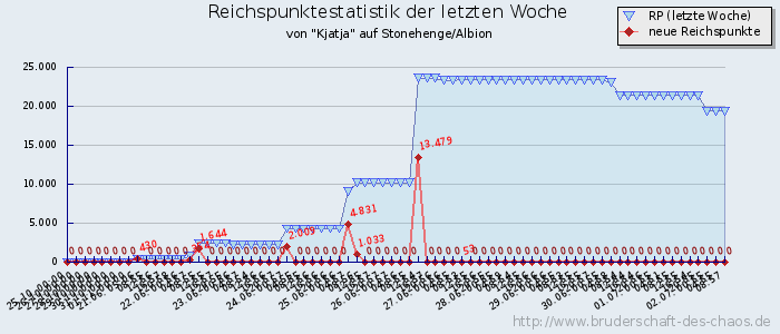 Reichspunktestatistik