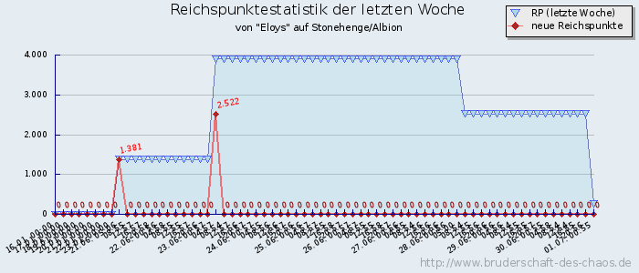 Reichspunktestatistik