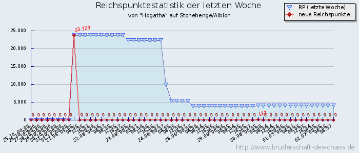 Reichspunktestatistik