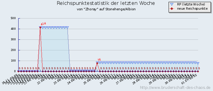 Reichspunktestatistik