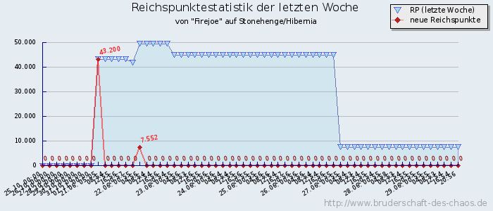 Reichspunktestatistik