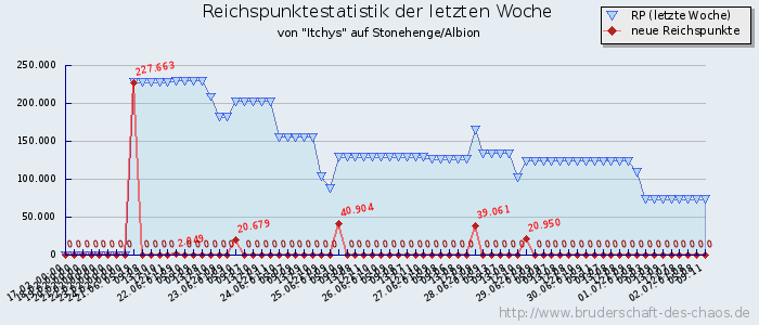 Reichspunktestatistik