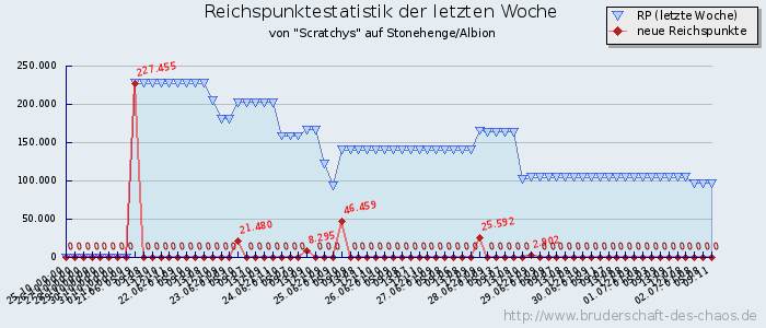 Reichspunktestatistik