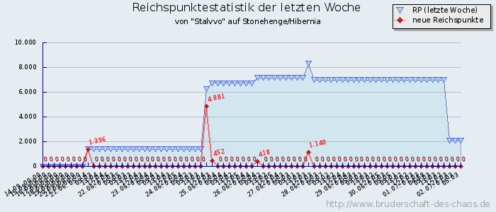 Reichspunktestatistik