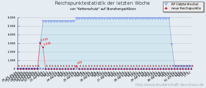 Reichspunktestatistik