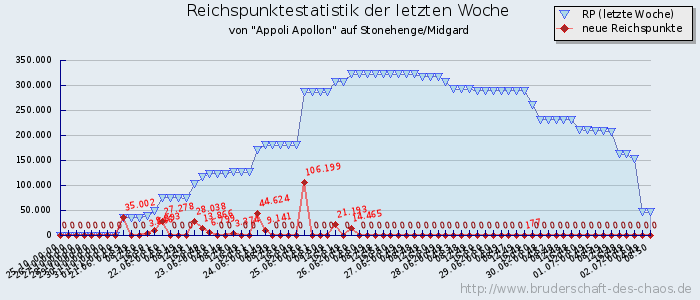 Reichspunktestatistik