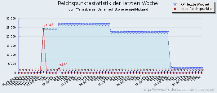 Reichspunktestatistik