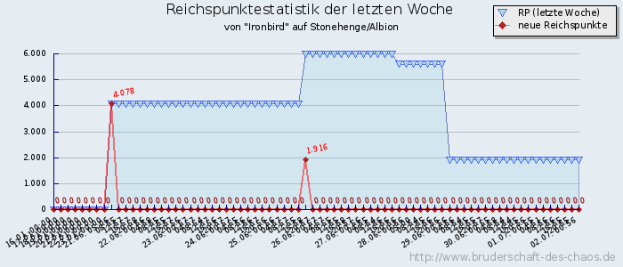 Reichspunktestatistik