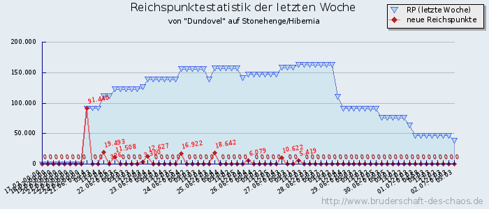 Reichspunktestatistik