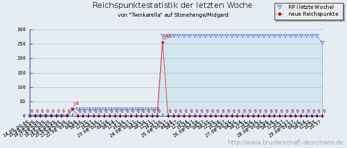 Reichspunktestatistik