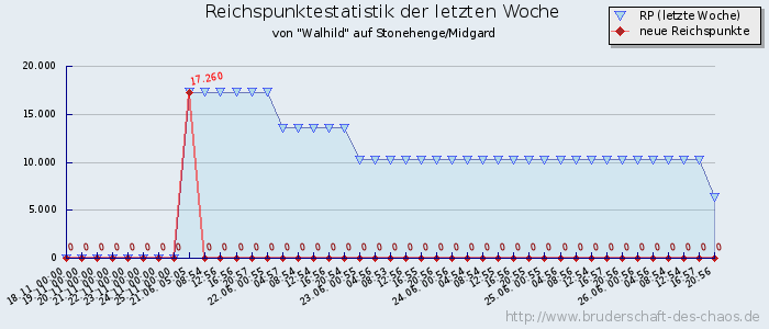 Reichspunktestatistik