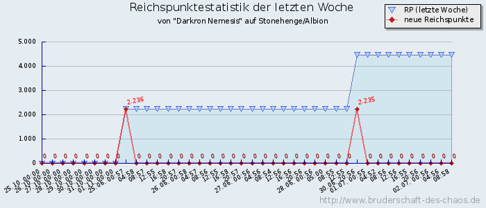 Reichspunktestatistik