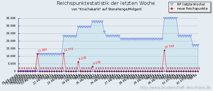 Reichspunktestatistik